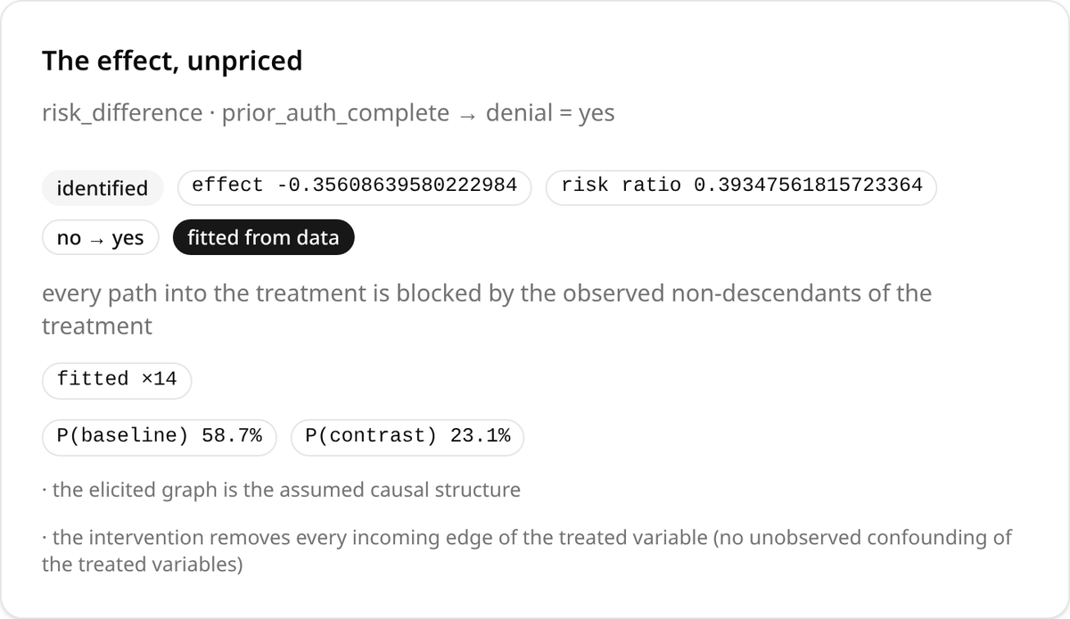 The AnantCausal console showing an effect query: completing prior authorization moves the denial rate from 58.7 percent to 23.1 percent. The result is marked identified and fitted from data, and lists its assumptions.